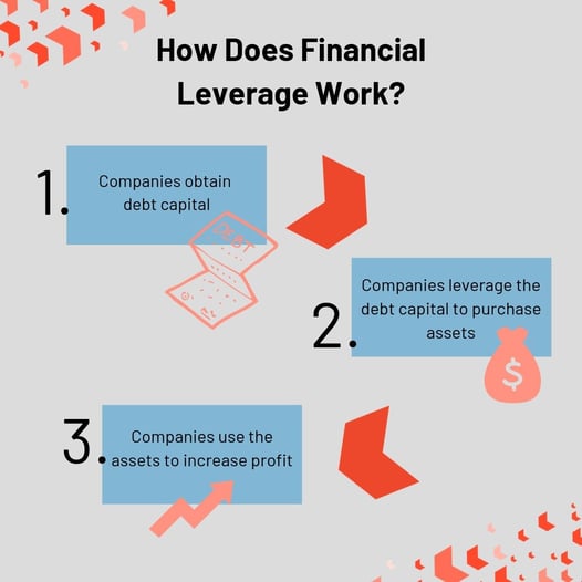 Leverage meaning